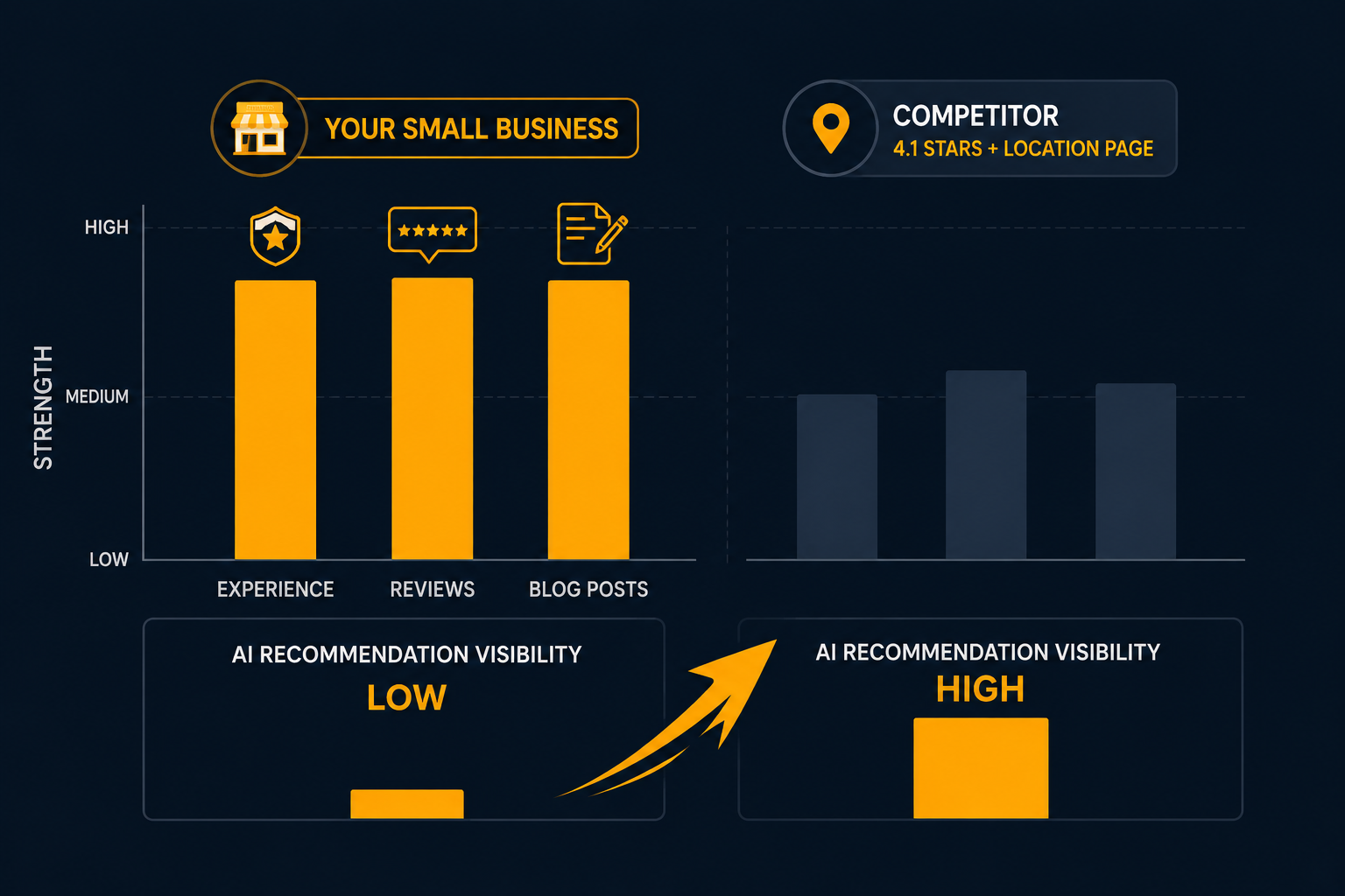 AI SEO for Small Businesses: 7 Reasons You’re Not Being Recommended (Tested) 3 AI SEO recommendation threshold signals for small businesses